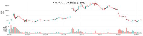 Anycolorの予想株価はどこまで上がるのか？驚きの分析と展望！