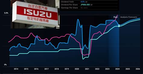 いすゞ自動車の配当予想はいくらですか？