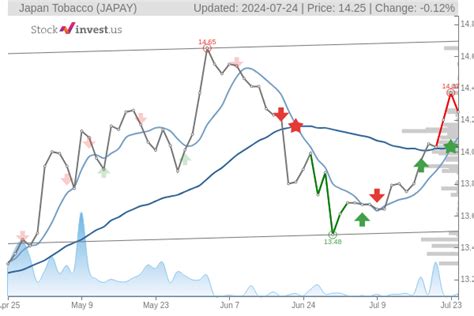 日本たばこの株価の予想はどうなるのか？思わぬ展開に驚くかも！