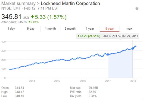 ロッキード・マーチンの株価見通しはどうなる？