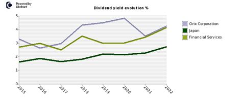 オリックスの株価の今後予想配当はいくらですか？