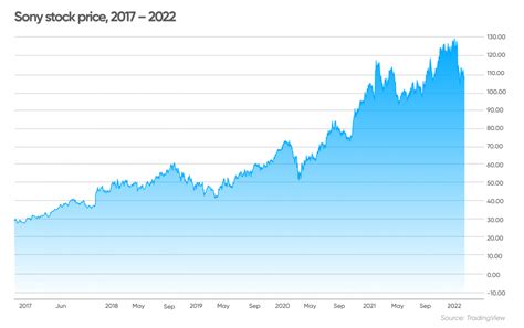 ソニーの株価の予想はどうなる？未来の展望を徹底分析！